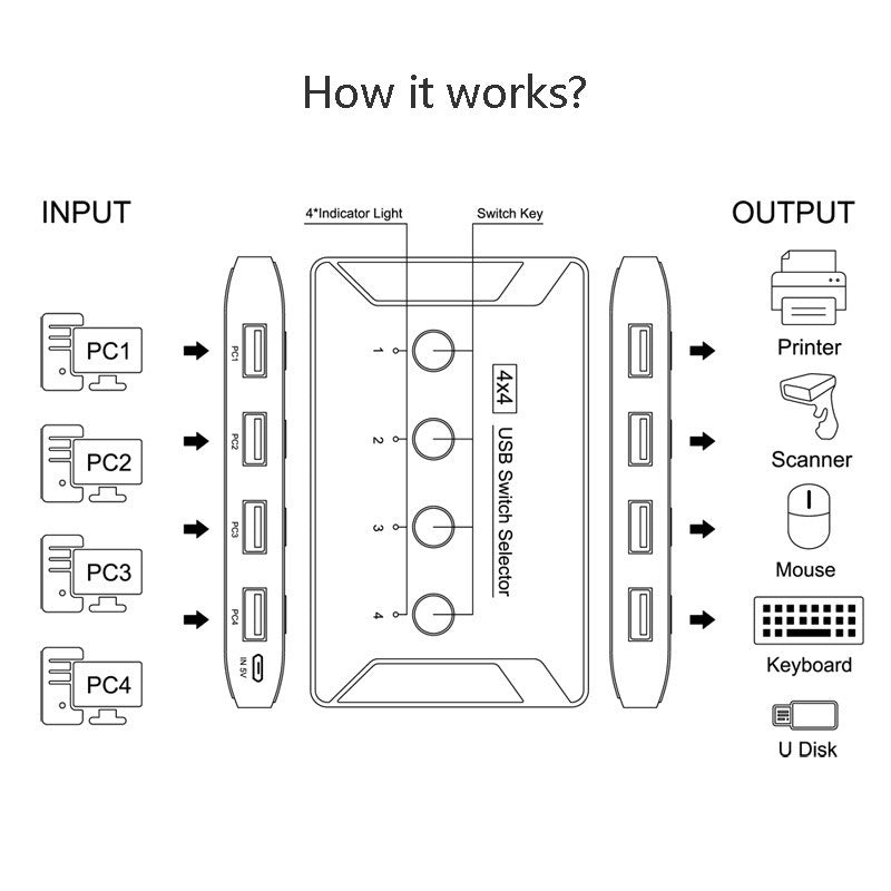 eprolo USB 3.0 multi-interface hub with four ports for printer sharing and multi-computer connection, compact and practical design.