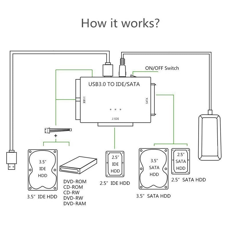 Eprolo USB 3.0 hard drive adapter for SATA and IDE drives, easy-to-use multifunctional drive cable for data transfer and backup.